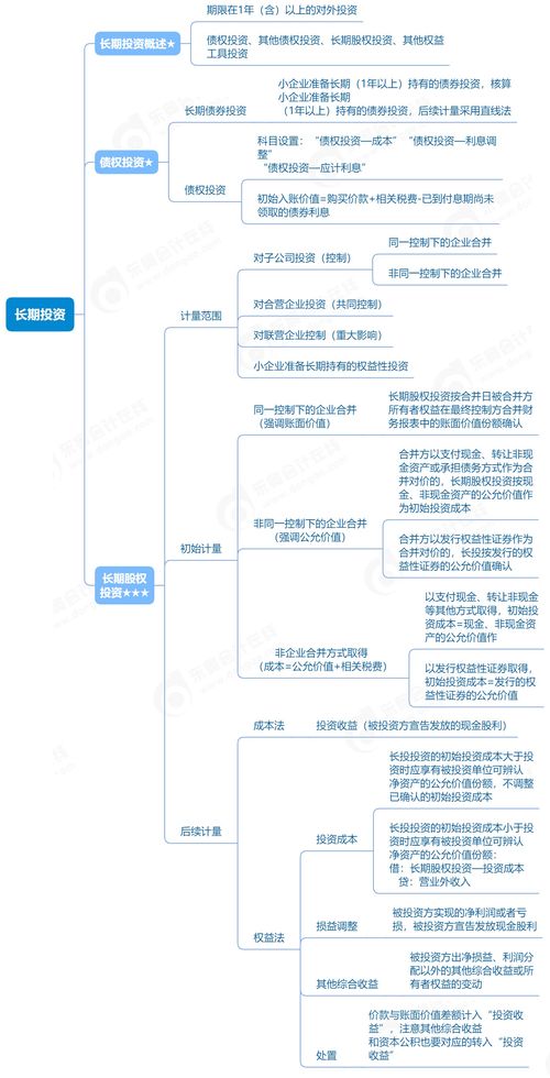 2023年廣東省初級(jí)會(huì)計(jì)實(shí)務(wù) 長期投資與基礎(chǔ)電信業(yè)務(wù)單元思維導(dǎo)圖